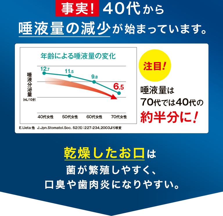 事実！40代から唾液量の減少が始まっています。 乾燥したお口は菌が繁殖しやすく、口臭や歯肉炎になりやすい。